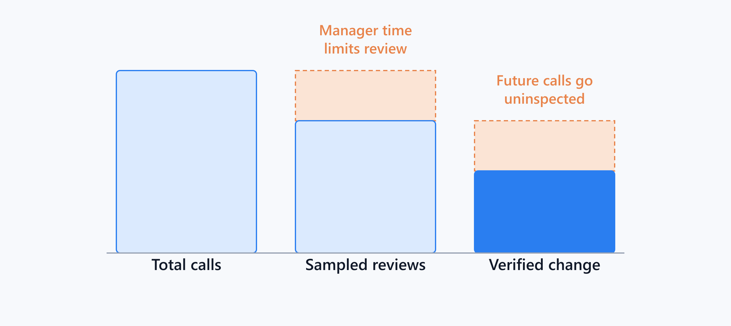 Leak diagram showing how coaching impact erodes from total calls to sampled reviews down to verified rep change.
