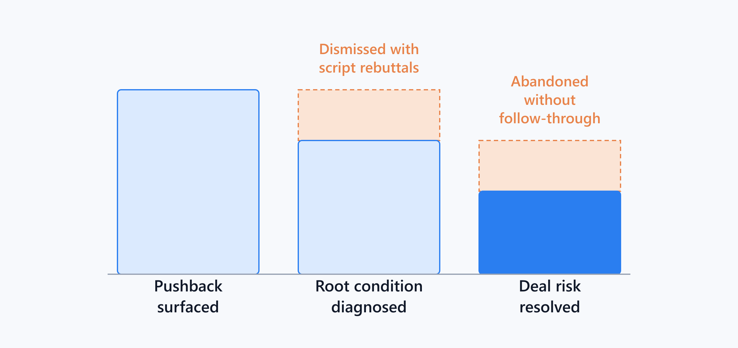 A diagram tracking buyer pushback from initial surfacing to final risk resolution, highlighting losses from script rebuttals and lack of post-call follow-through.