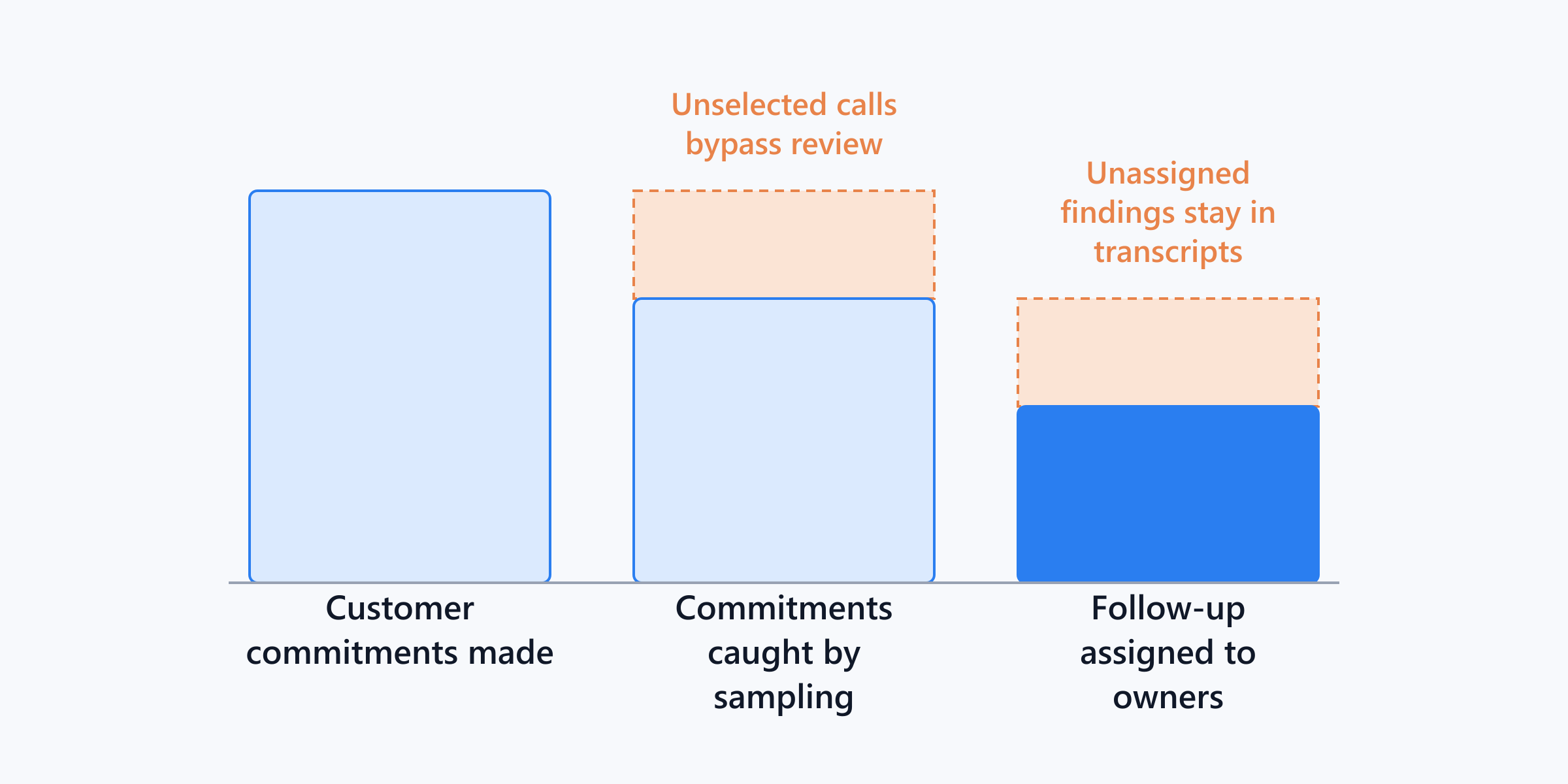 Diagram showing how customer commitments drop off through spot-check sampling until few result in assigned follow-up.