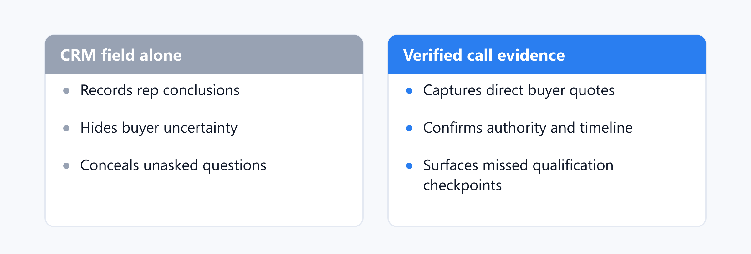 A contrast showing how CRM field entries differ from verified call evidence.