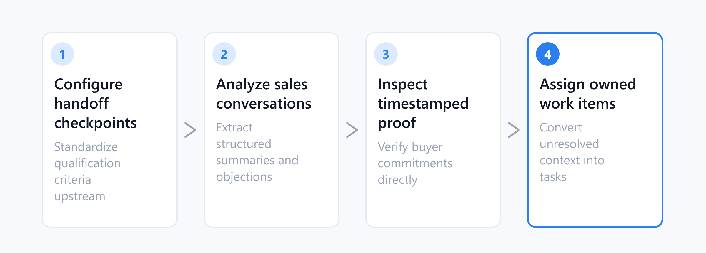 A four-step sequence outlining the workflow from configuring checkpoints to assigning owned follow-up work.