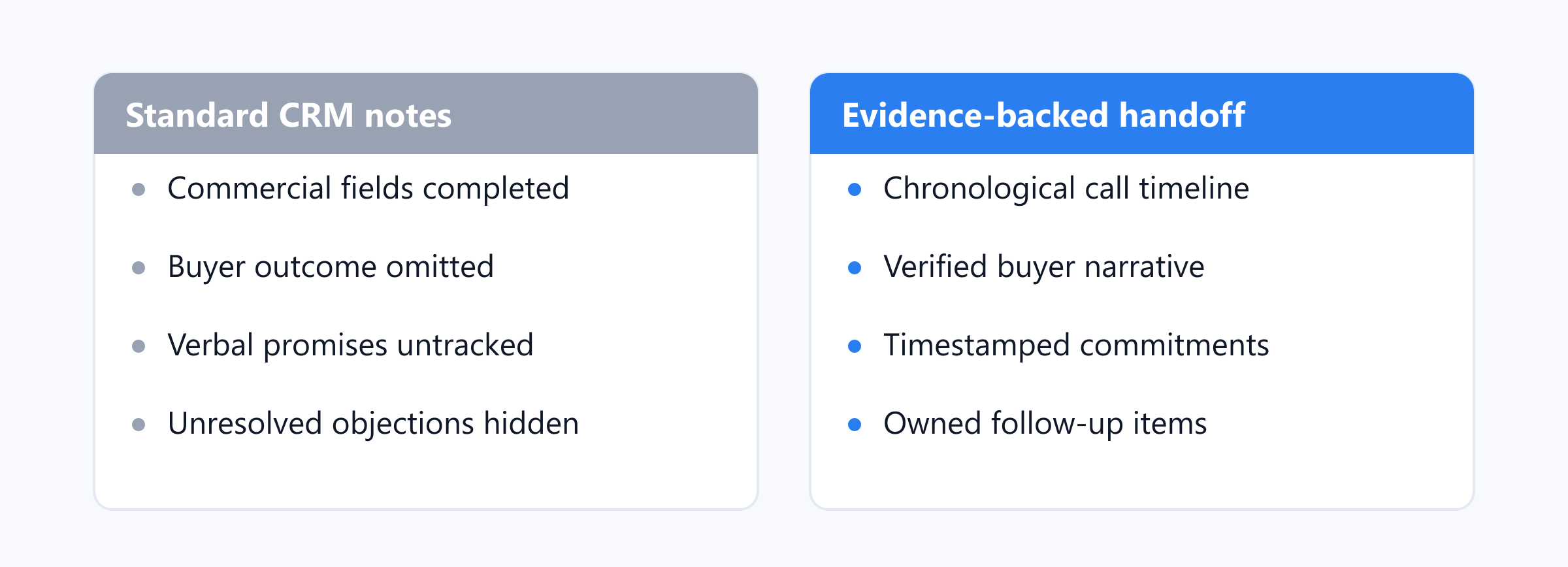 Comparison contrasting standard rep-written CRM handoffs with an evidence-backed customer handoff.