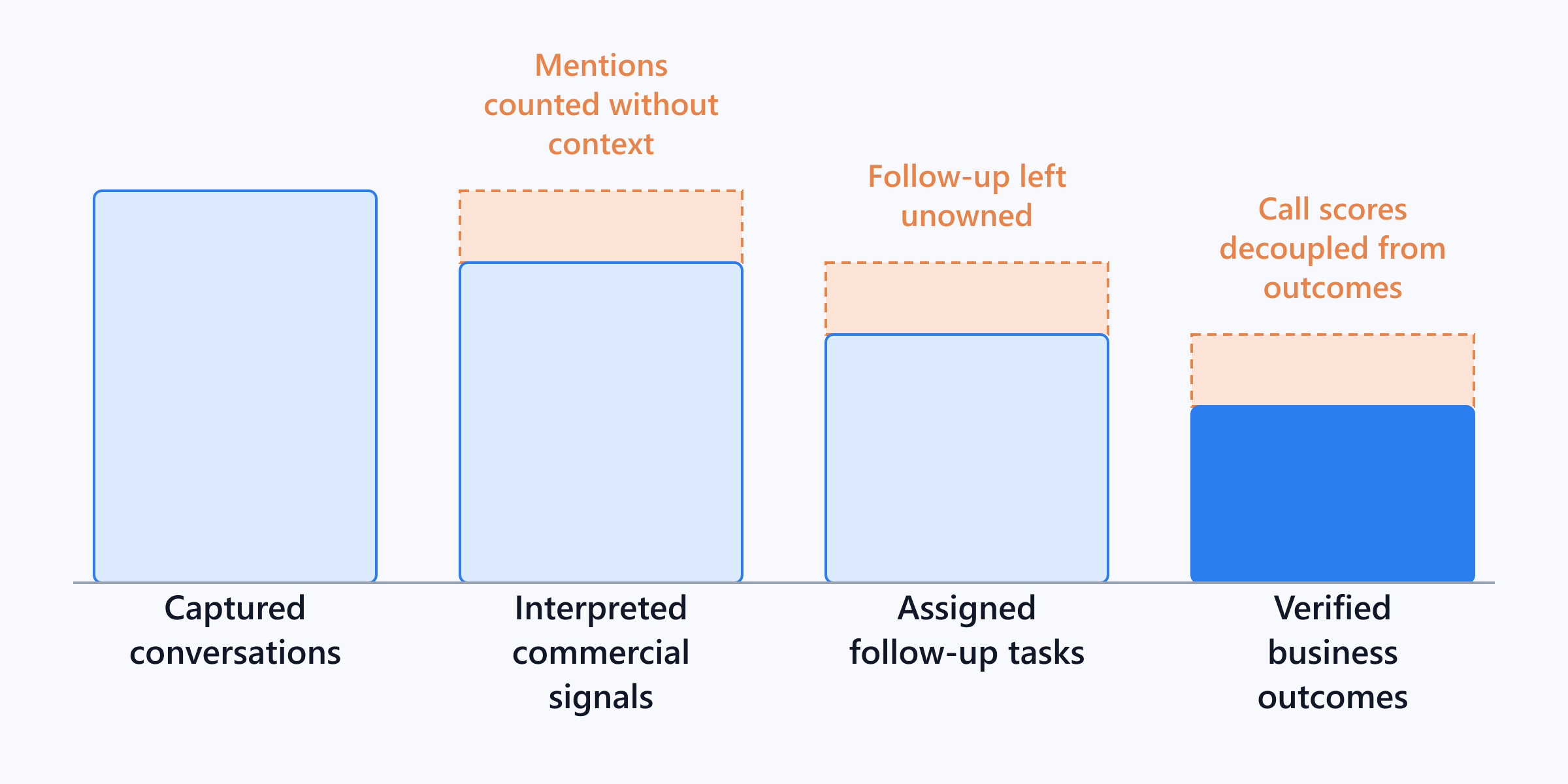A leak diagram illustrating how conversation value drops from broad capture to verified business outcomes due to unowned tasks and unlinked scoring.