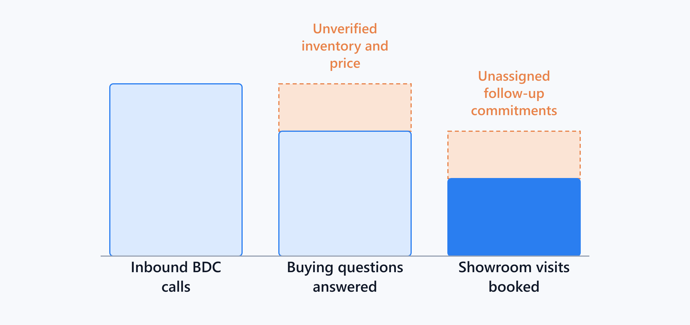 Leak diagram tracing inbound call volume down to booked showroom visits, showing losses from unverified inventory and unassigned follow-up.