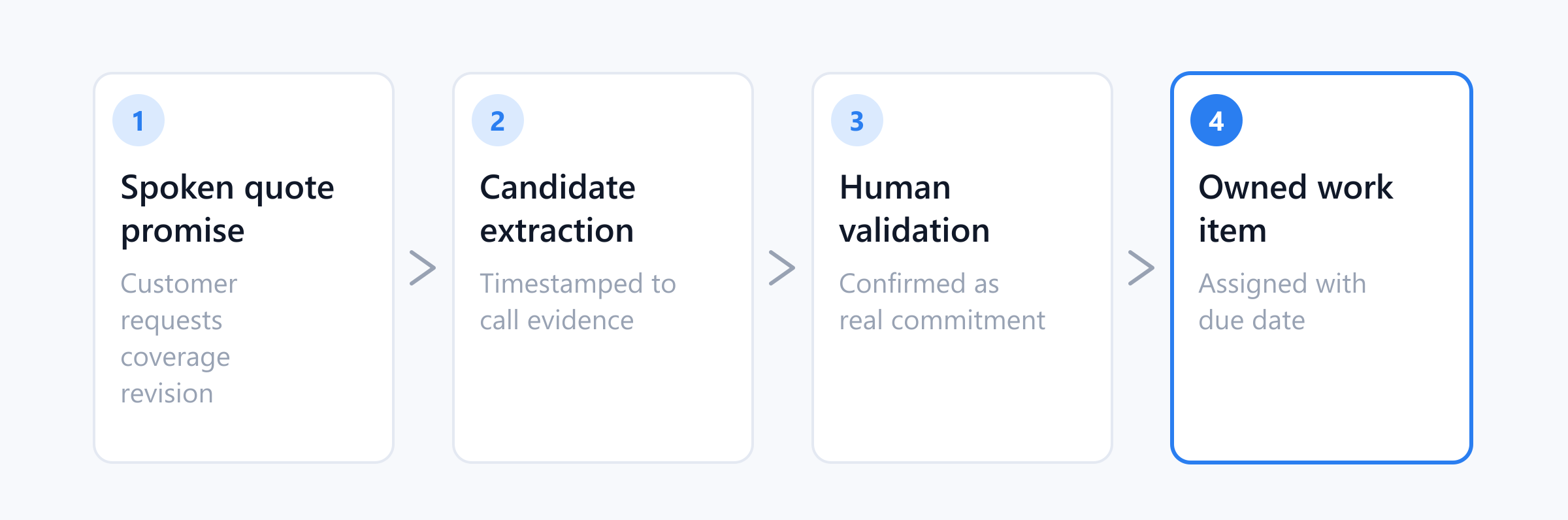Four-step sequence showing how spoken commitments become validated, owned work items.