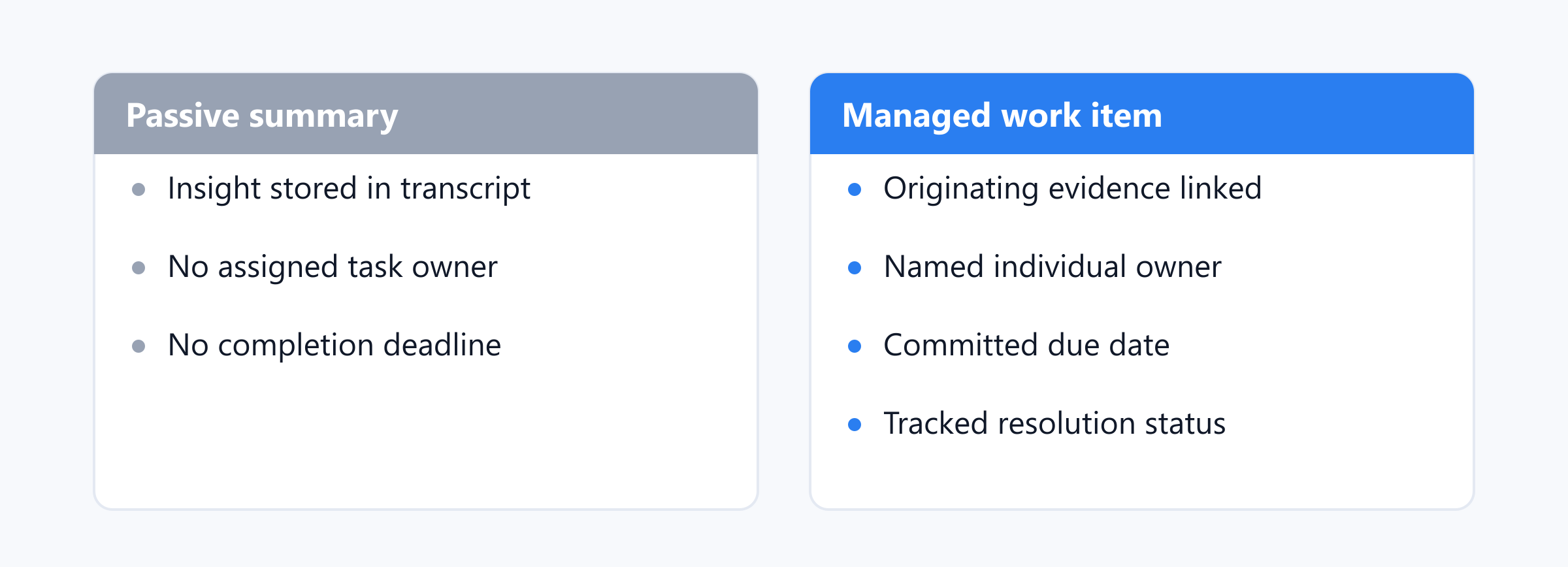 Comparison of a passive call summary against a managed work item with assigned ownership and tracking.