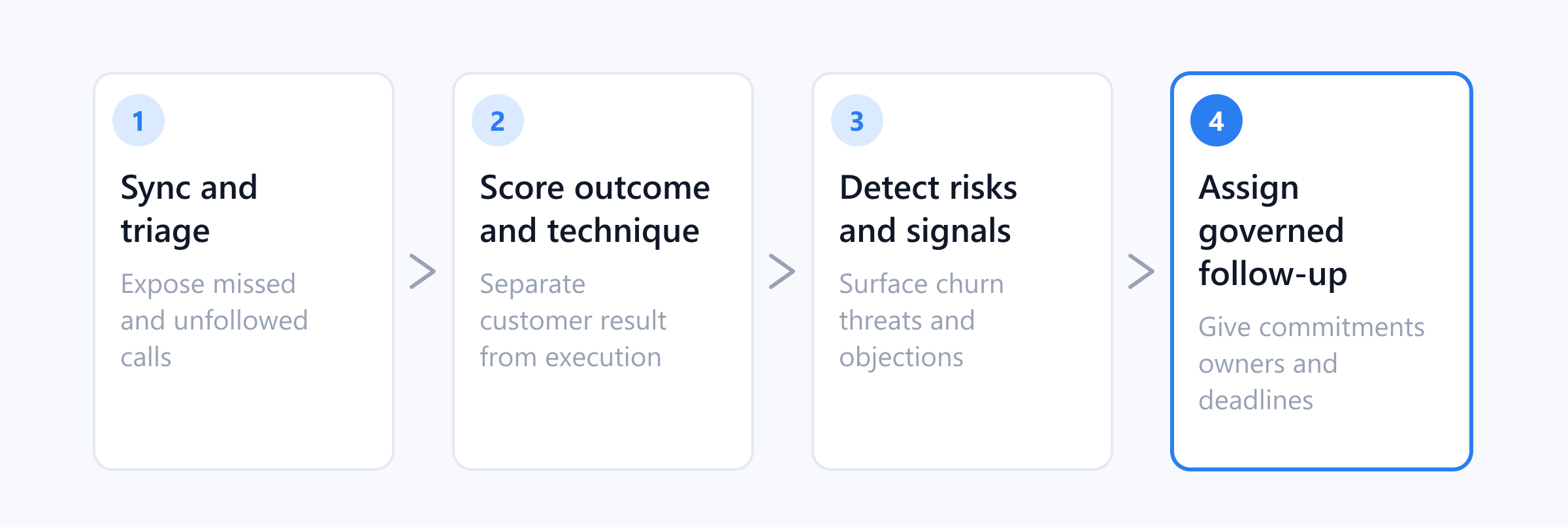 Four-step sequence showing how call recordings enter an operating loop: sync and triage, score outcome and technique, detect risks and signals, and assign governed follow-up.