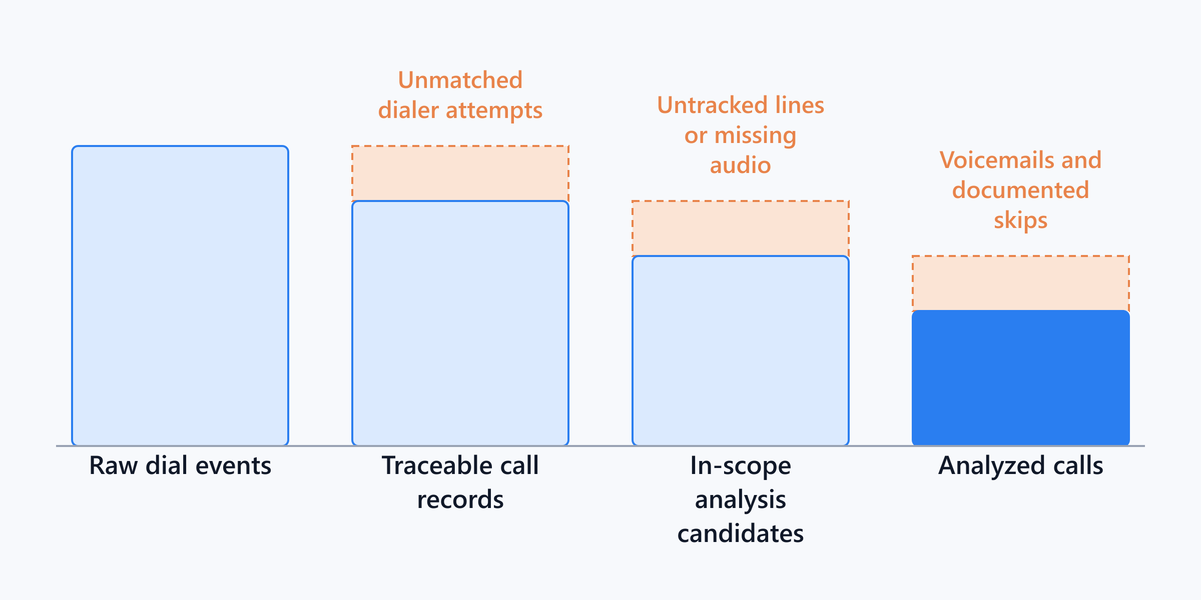 A four-stage reconciliation waterfall showing how raw dial events narrow into analyzed calls as unmatched attempts, missing audio, and voicemails are accounted for.