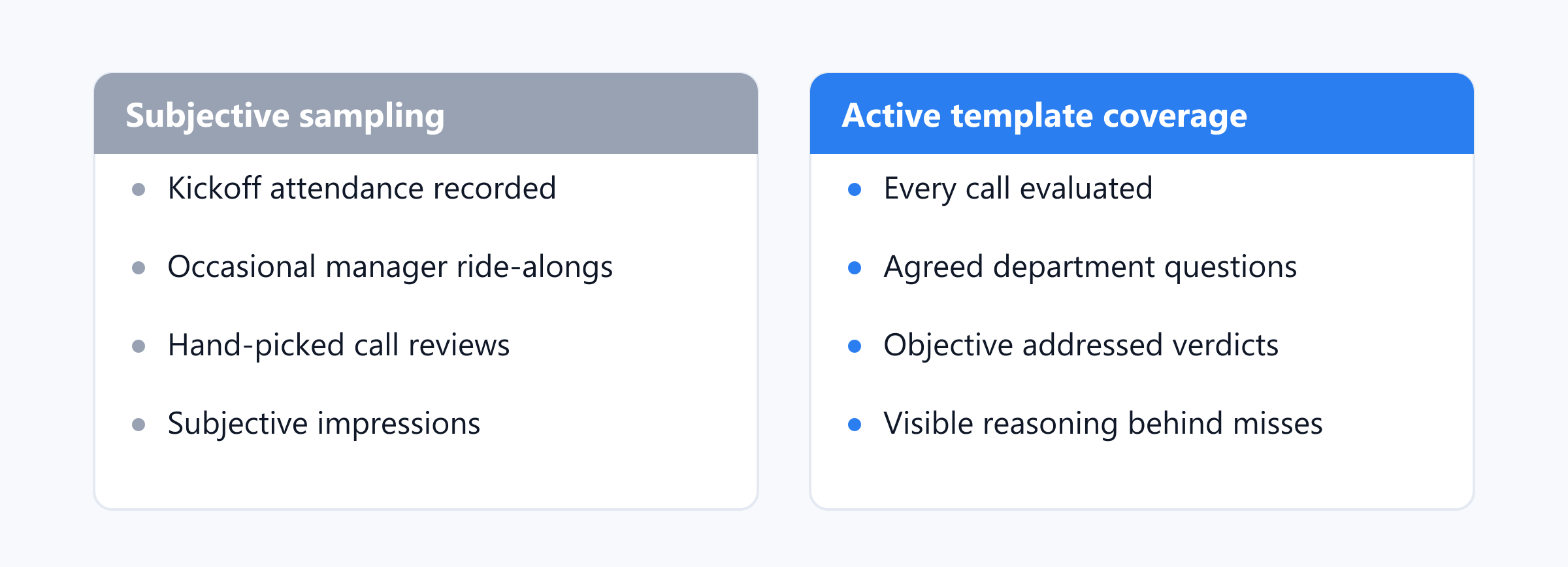 Comparison contrasting subjective call sampling based on attendance and manager ride-alongs with systematic question coverage evaluated across every call.