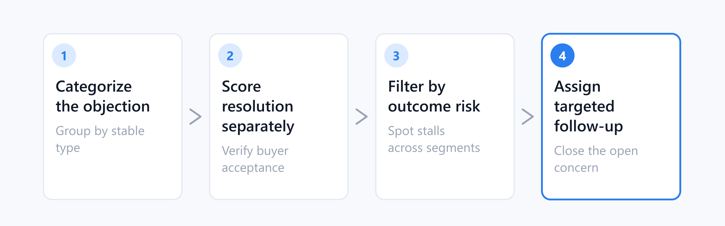 A four-step sequence moving from categorizing objections and scoring resolution to filtering by outcome risk and assigning targeted follow-up.