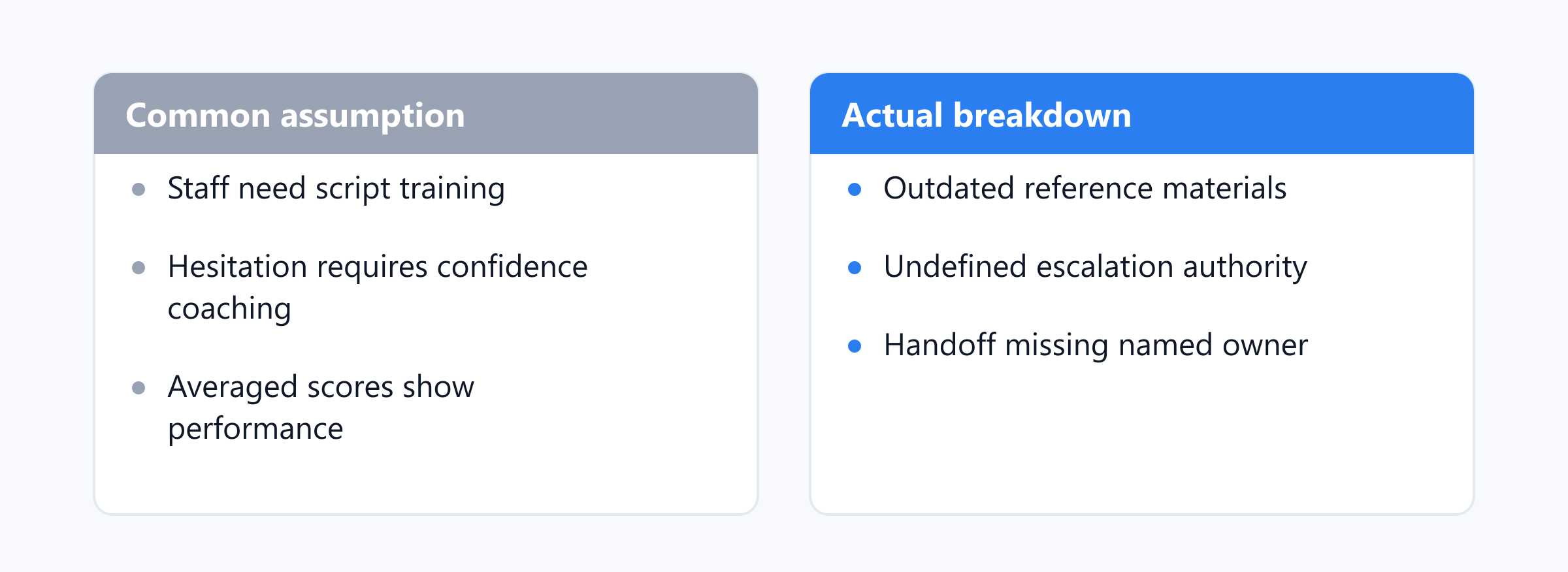 Contrast diagram comparing the assumption that staff need generic training against the actual root causes of access, authority, and handoff failures.
