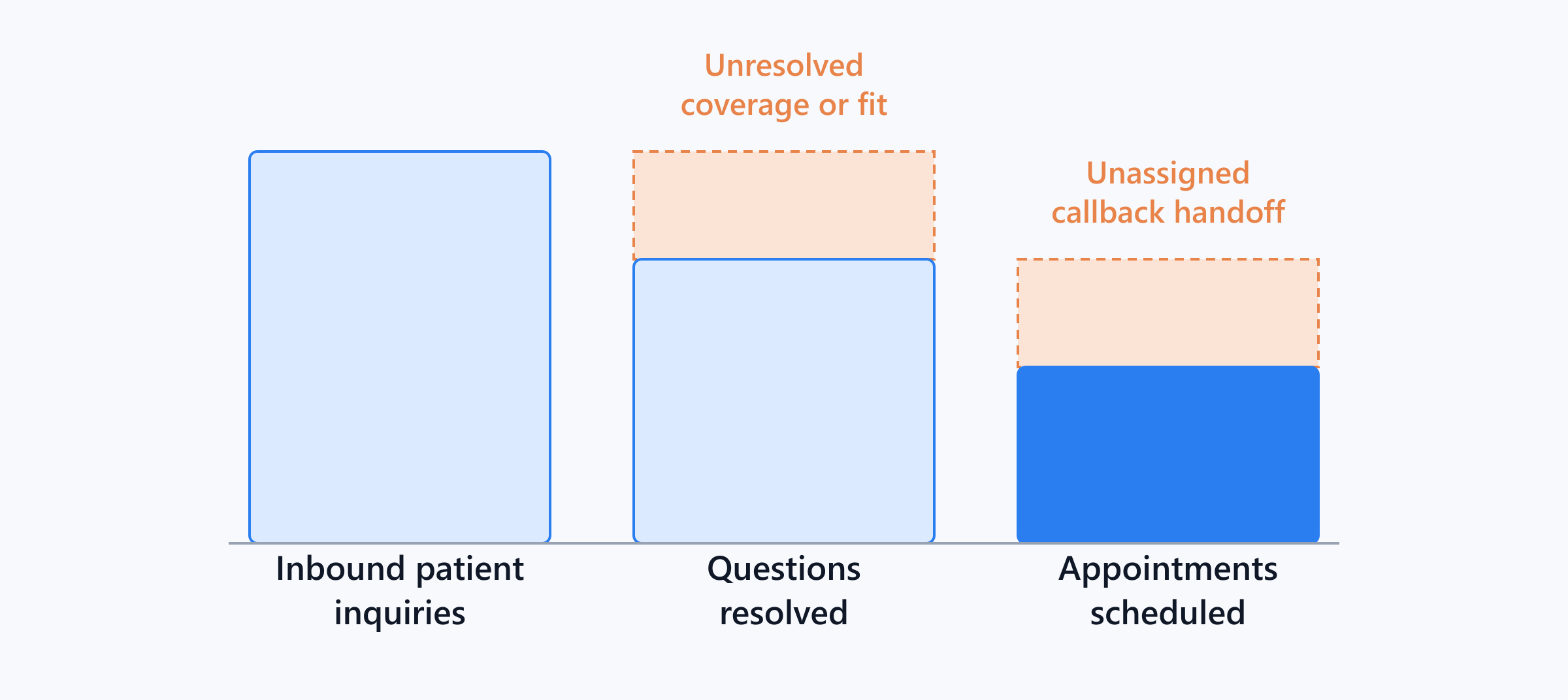 Leak diagram showing patient inquiries dropping off due to unanswered coverage questions and unassigned callback handoffs.