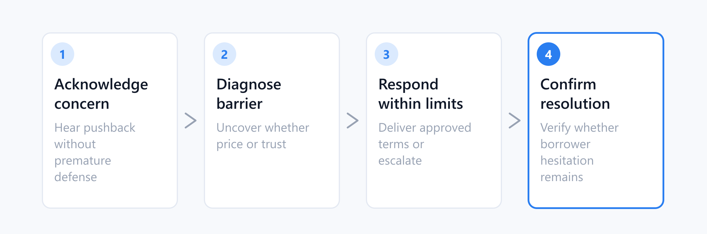 Four-step sequence diagram showing the standard objection handling progression: Acknowledge concern, Diagnose barrier, Respond within limits, and Confirm resolution.