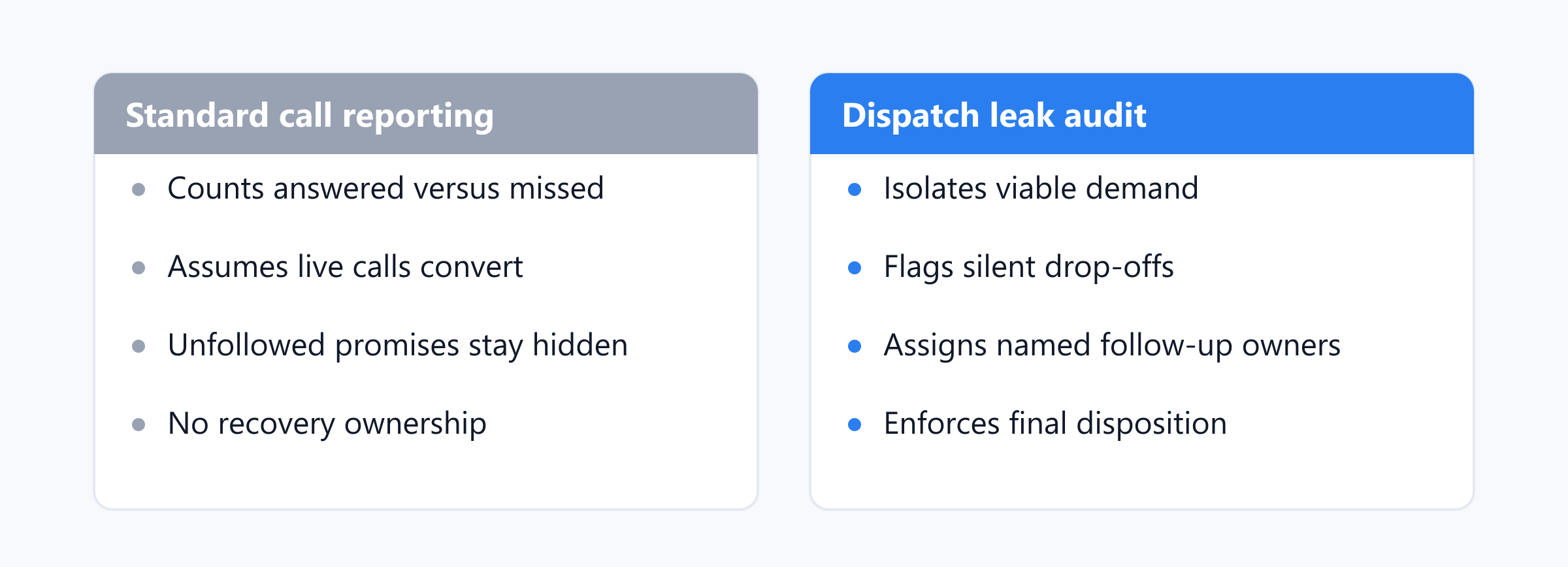 A comparison showing the blind spots of standard call logs against an audit that enforces follow-up ownership and recovery.
