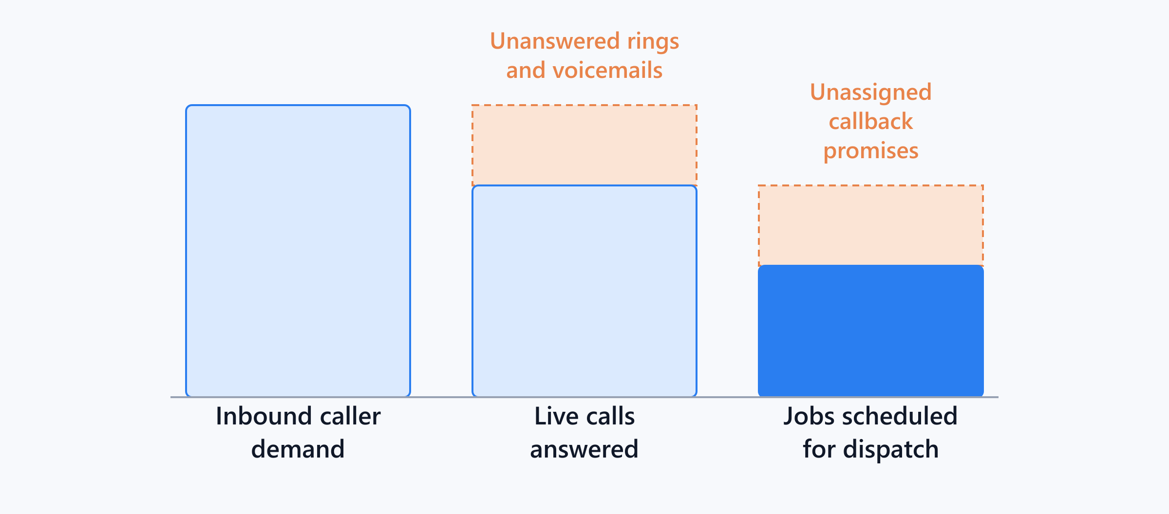 Diagram showing inbound caller demand shrinking across live answered calls to scheduled dispatch, driven by missed calls and unassigned callbacks.